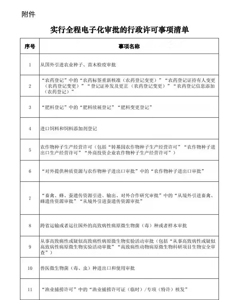 12月1日起施行！農(nóng)藥和肥料登記中的部分事項(xiàng)實(shí)施全程電子化審批(圖1)