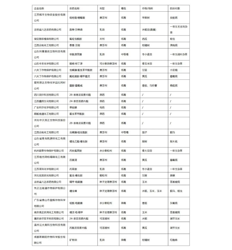 2022年第3批擬批準(zhǔn)登記農(nóng)藥產(chǎn)品公示(圖1)