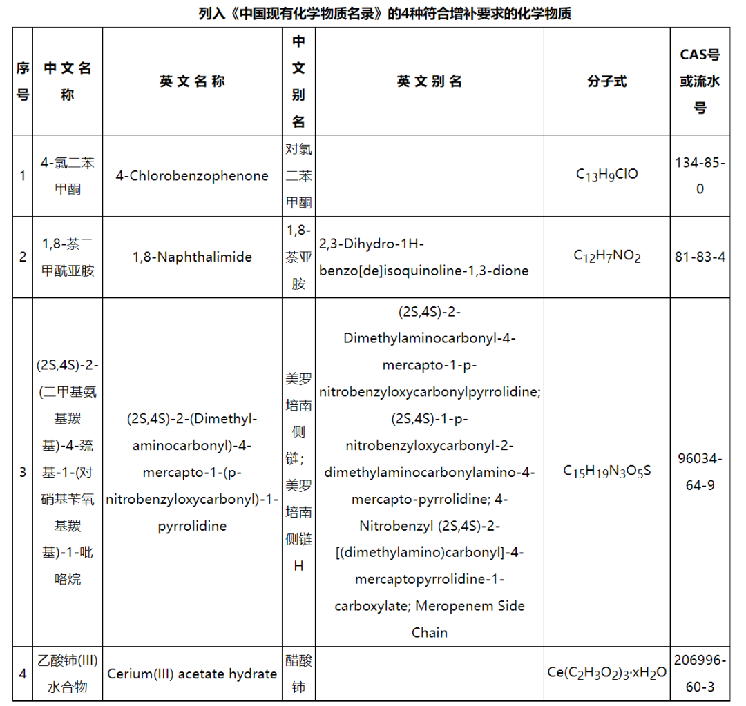 新增4種化學(xué)物質(zhì)，《中國(guó)現(xiàn)有化學(xué)物質(zhì)名錄》增補(bǔ)名單發(fā)布(圖2)