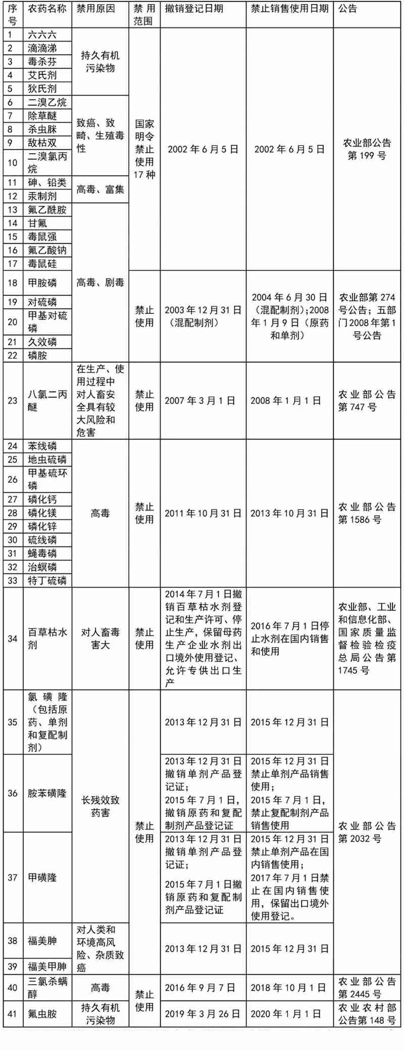 這41種農(nóng)藥別碰，自己用也不行！(圖1)