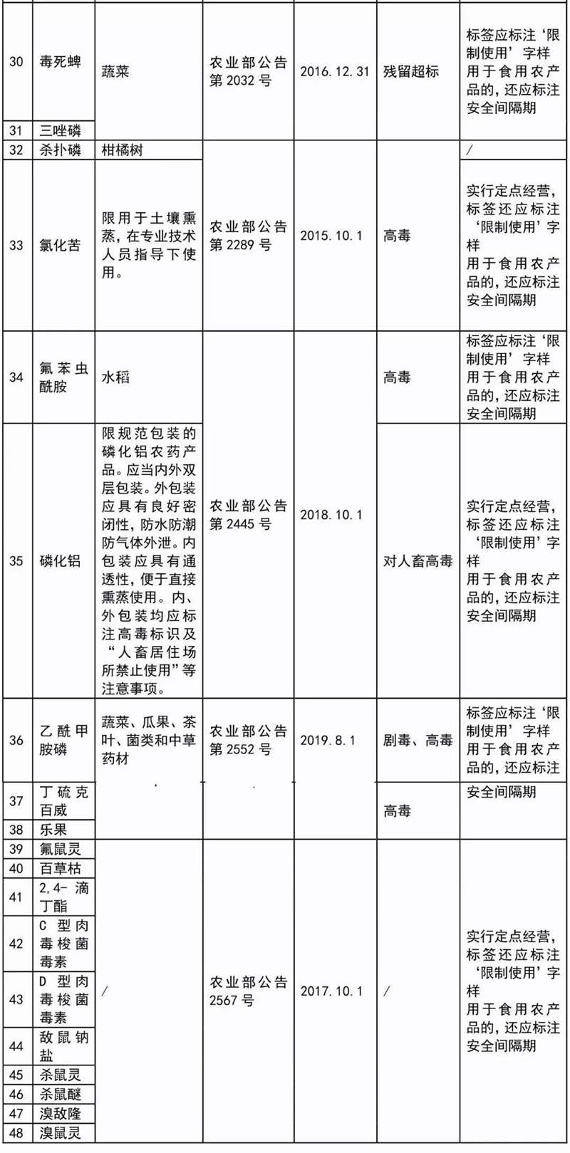 這41種農(nóng)藥別碰，自己用也不行！(圖3)