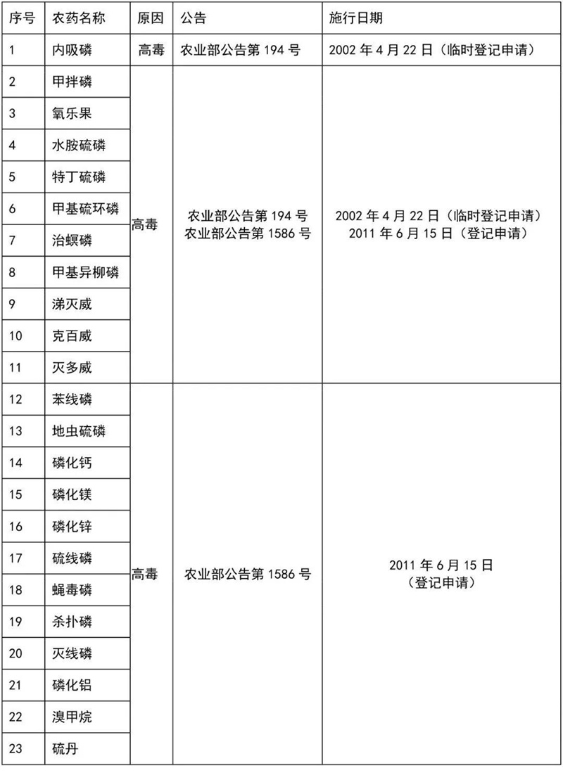 這41種農(nóng)藥別碰，自己用也不行！(圖4)