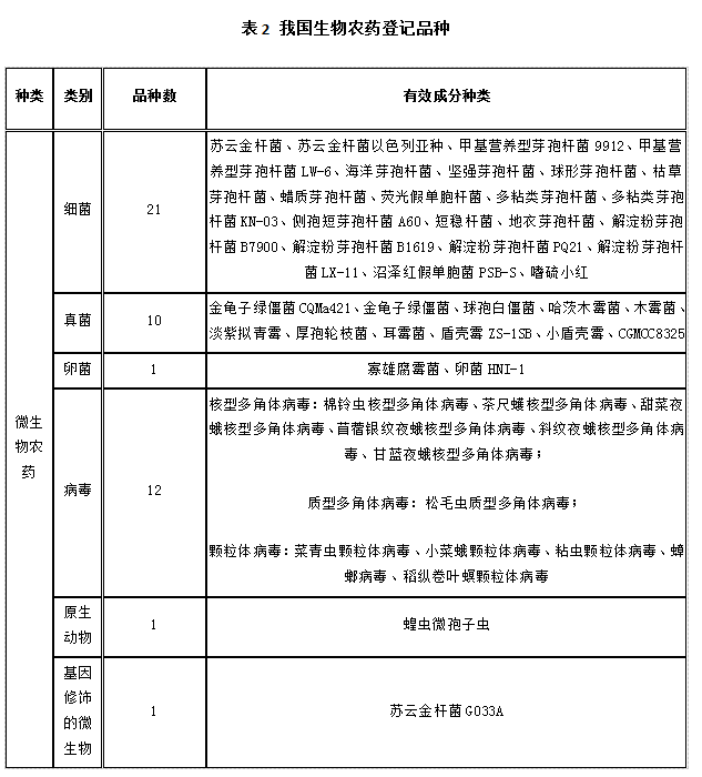 近5年，生物農(nóng)藥使用情況(圖2)