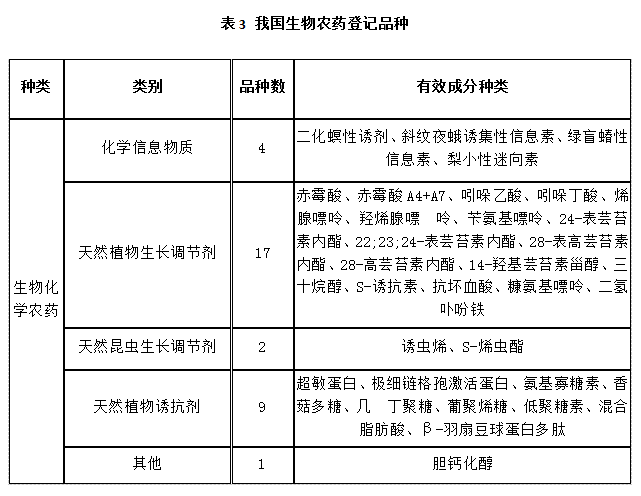 近5年，生物農(nóng)藥使用情況(圖3)