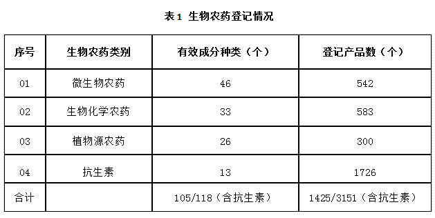 近5年，生物農(nóng)藥使用情況(圖1)