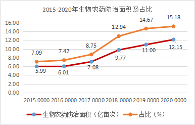 近5年，生物農(nóng)藥使用情況(圖4)