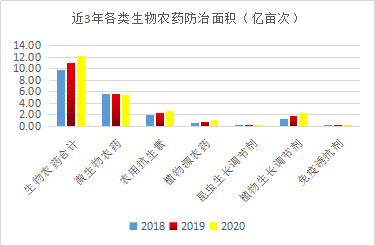 近5年，生物農(nóng)藥使用情況(圖5)