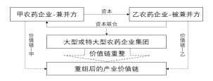 深度分析：農(nóng)藥行業(yè)兼并重組情況(圖1)